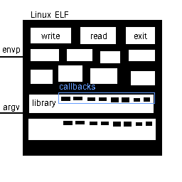 A ELF file seen with this region analogy